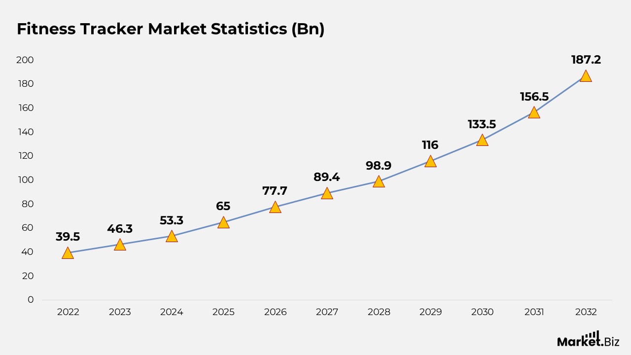 Fitness Tracker Statistics