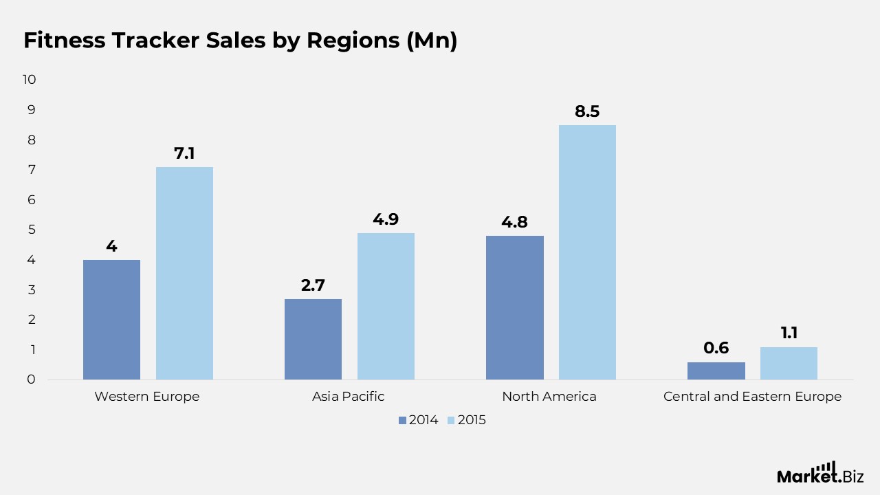 Fitness Tracker Sales by Regions