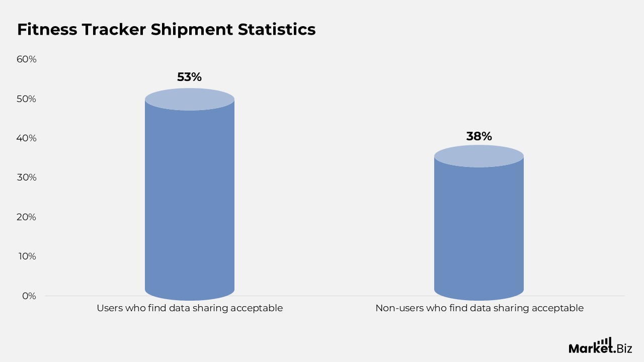 Fitness Tracker Shipment Statistics