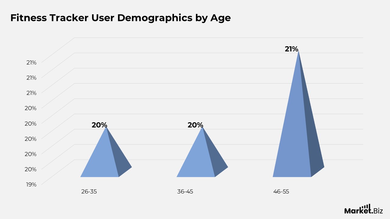 Demographics of Fitness Tracker User