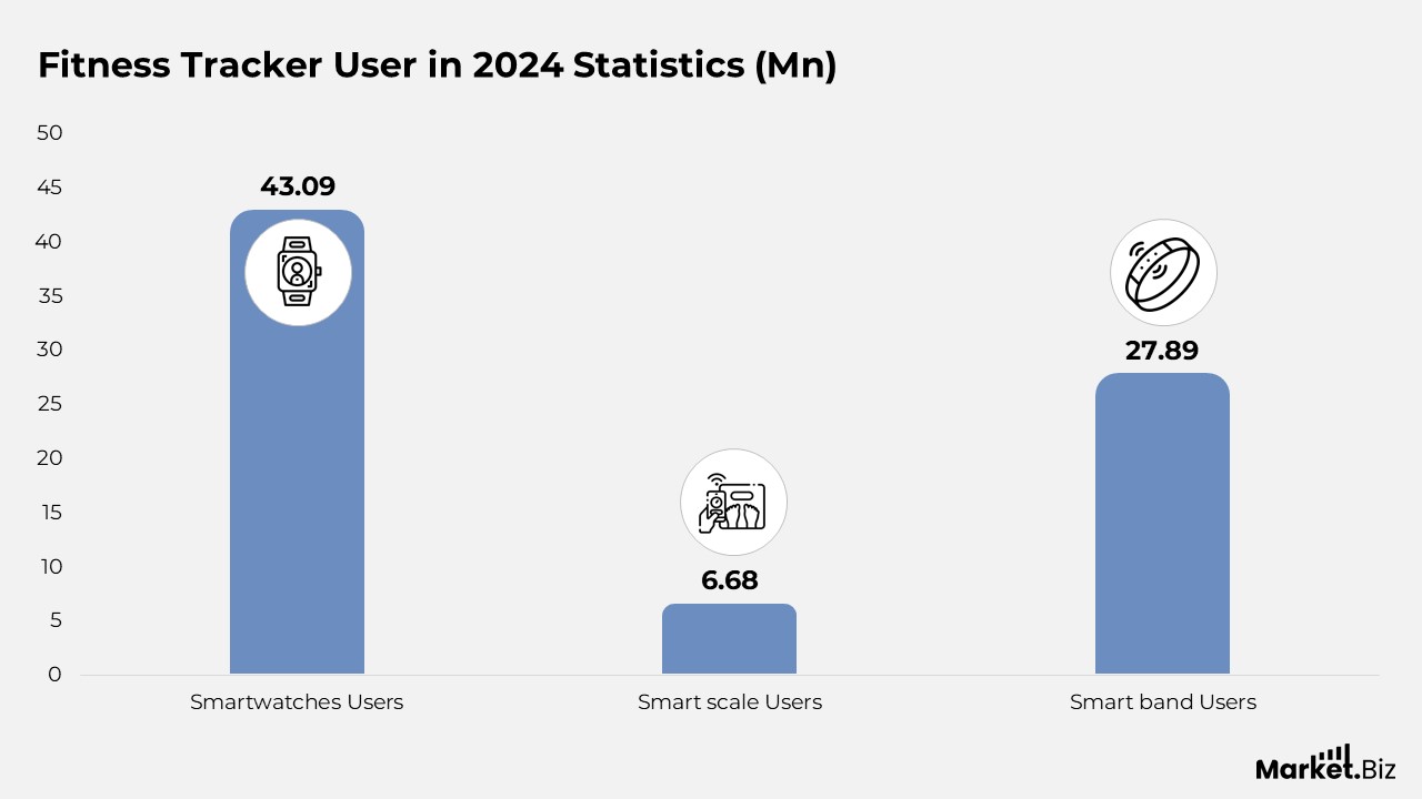 Fitness Tracker Statistics