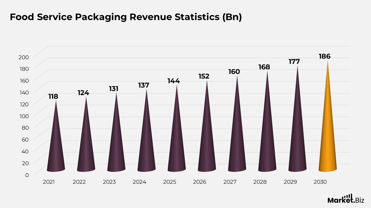 Food Packaging Market Size Statistics