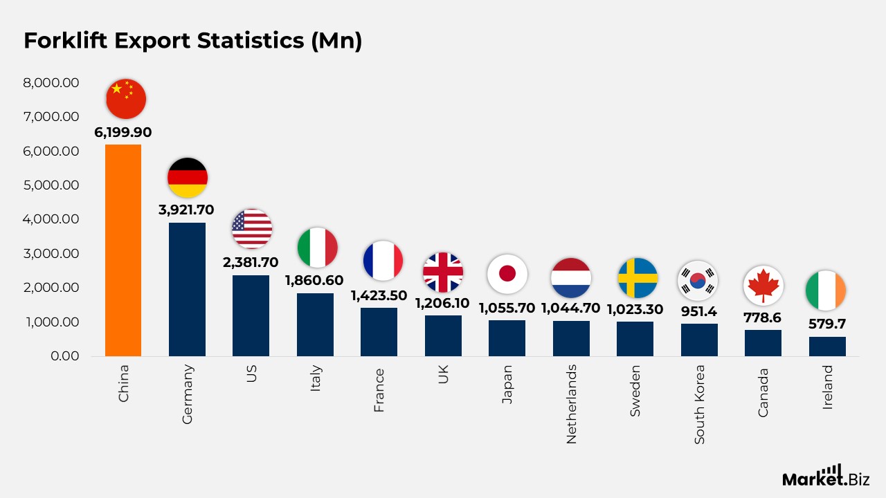 Forklift Statistics