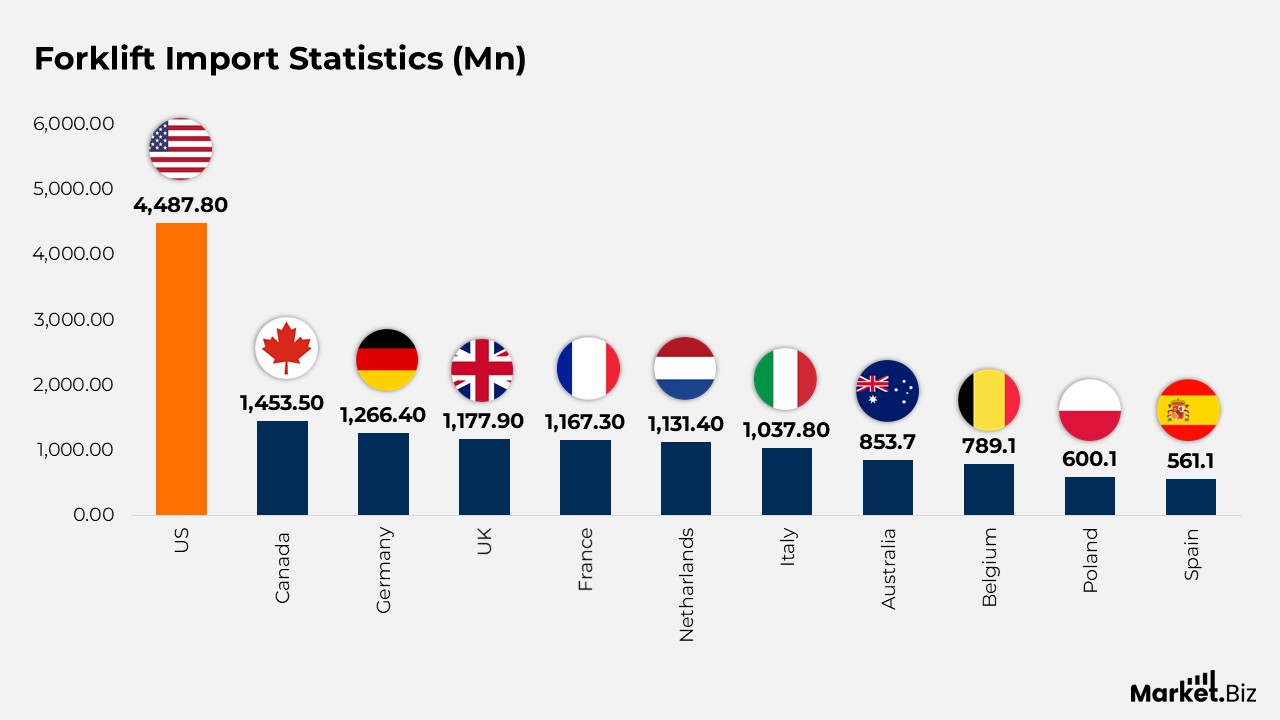 Forklift Statistics