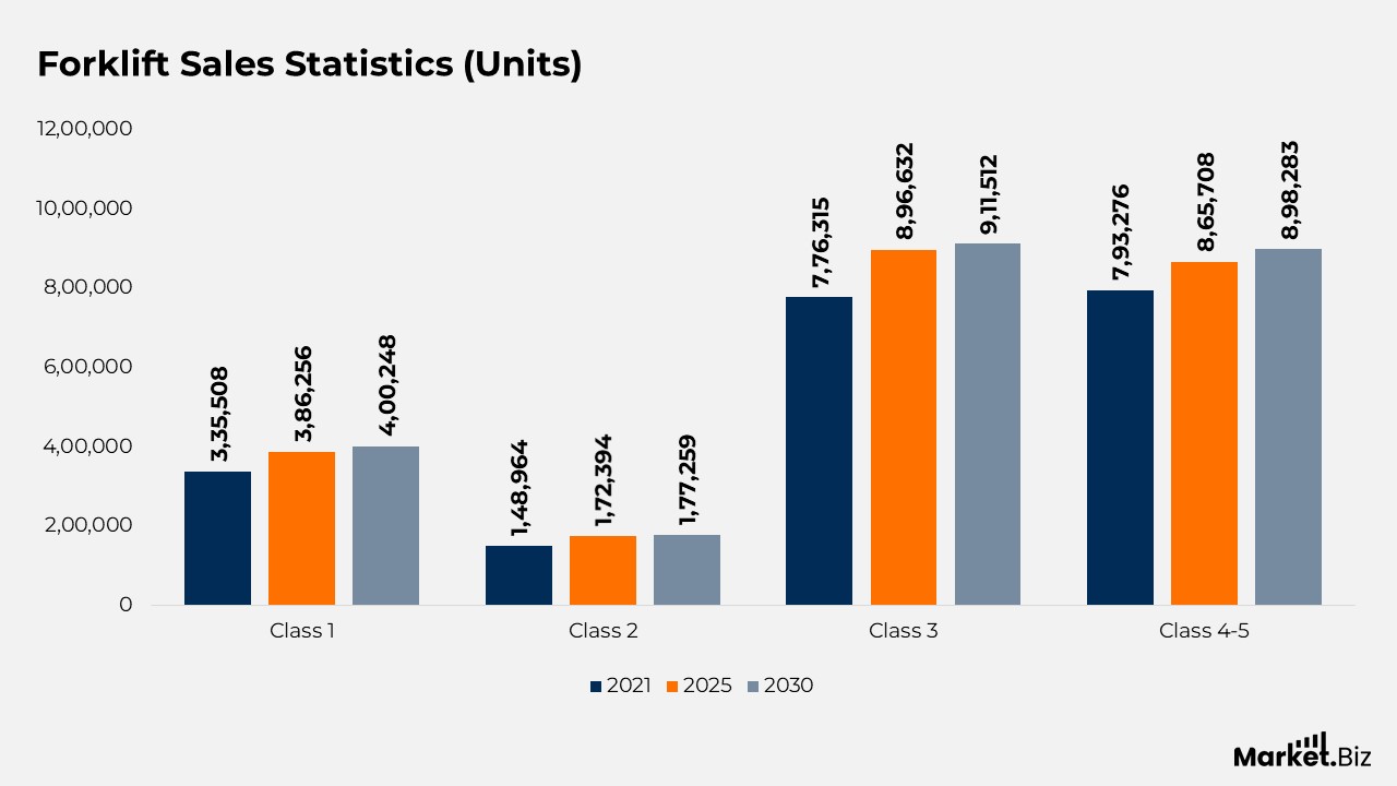 Forklift Statistics