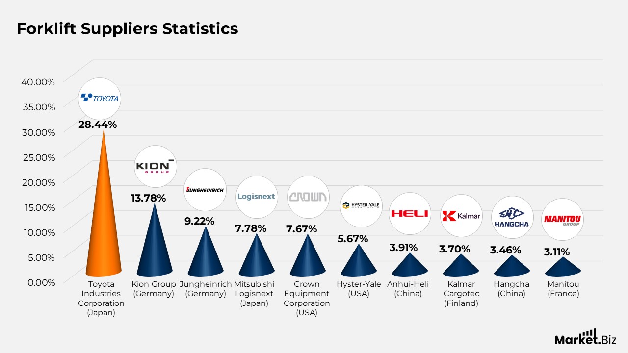 Forklift Statistics