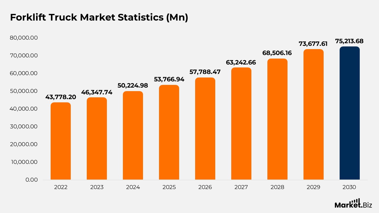 Forklift Statistics