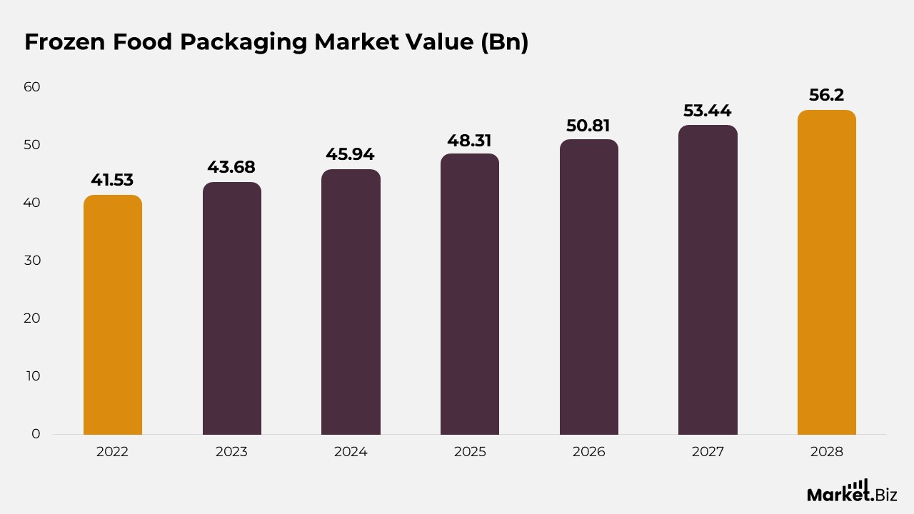 Food Packaging Statistics