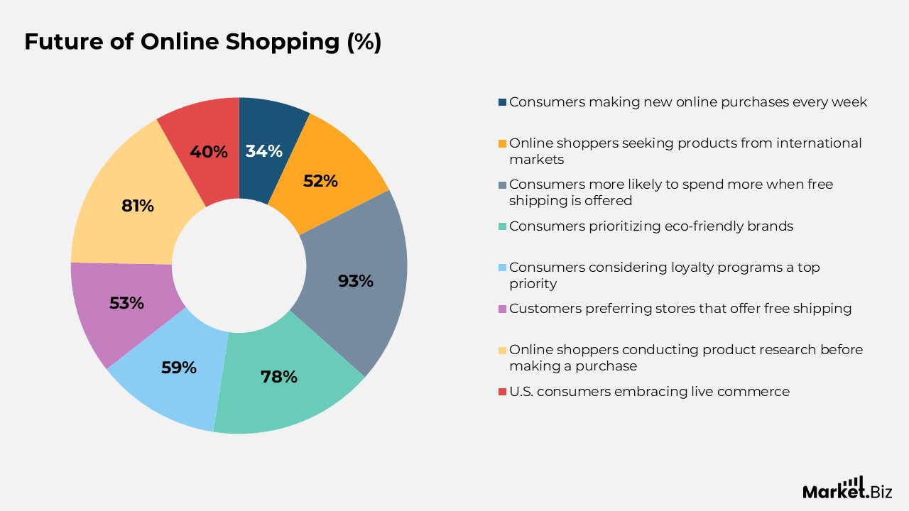 Future of Online Shopping