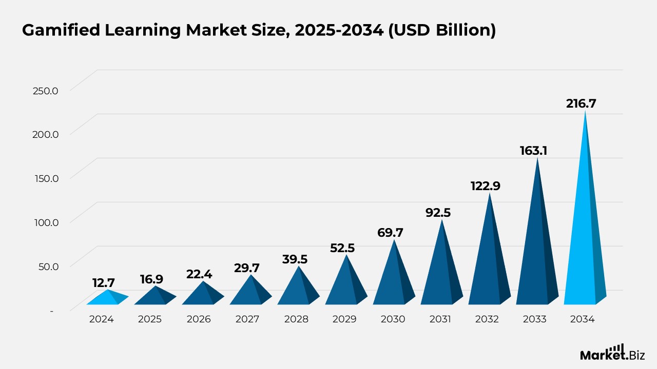 Gamified Learning Market Size