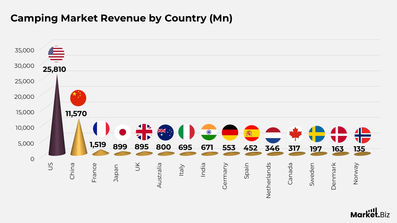 Revenue by Country in Camping Market