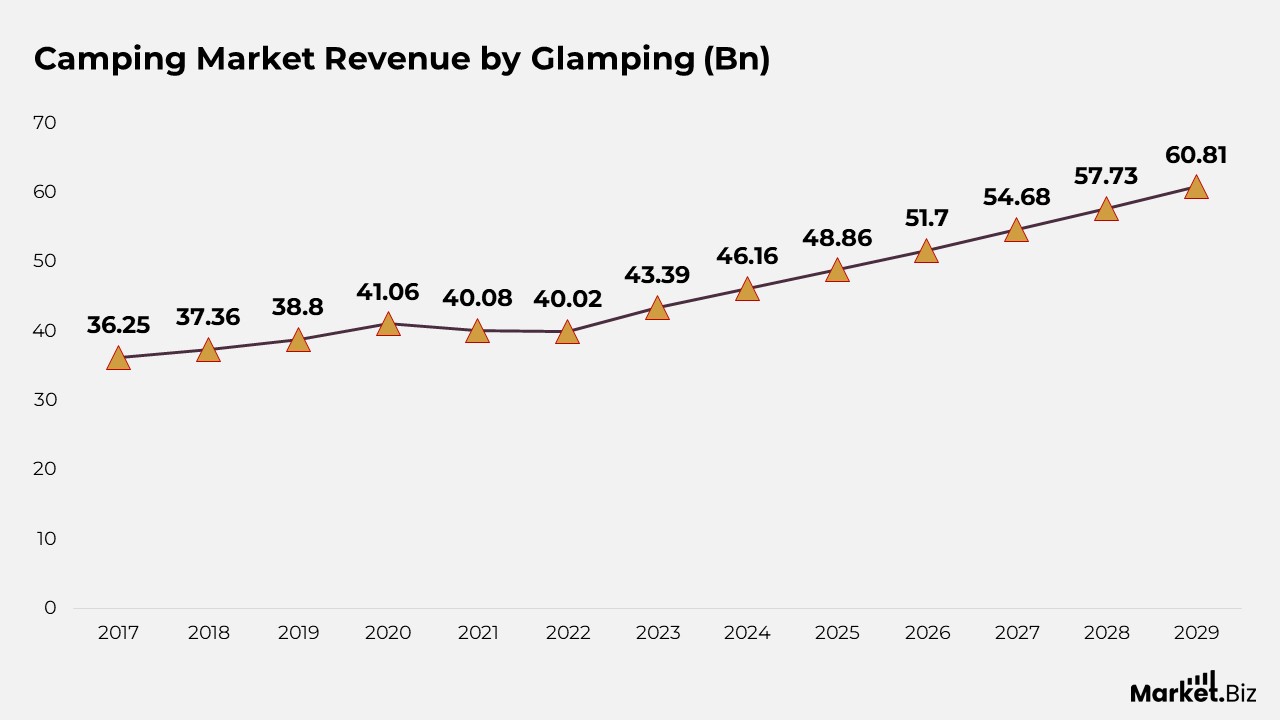 Glamping Statistics