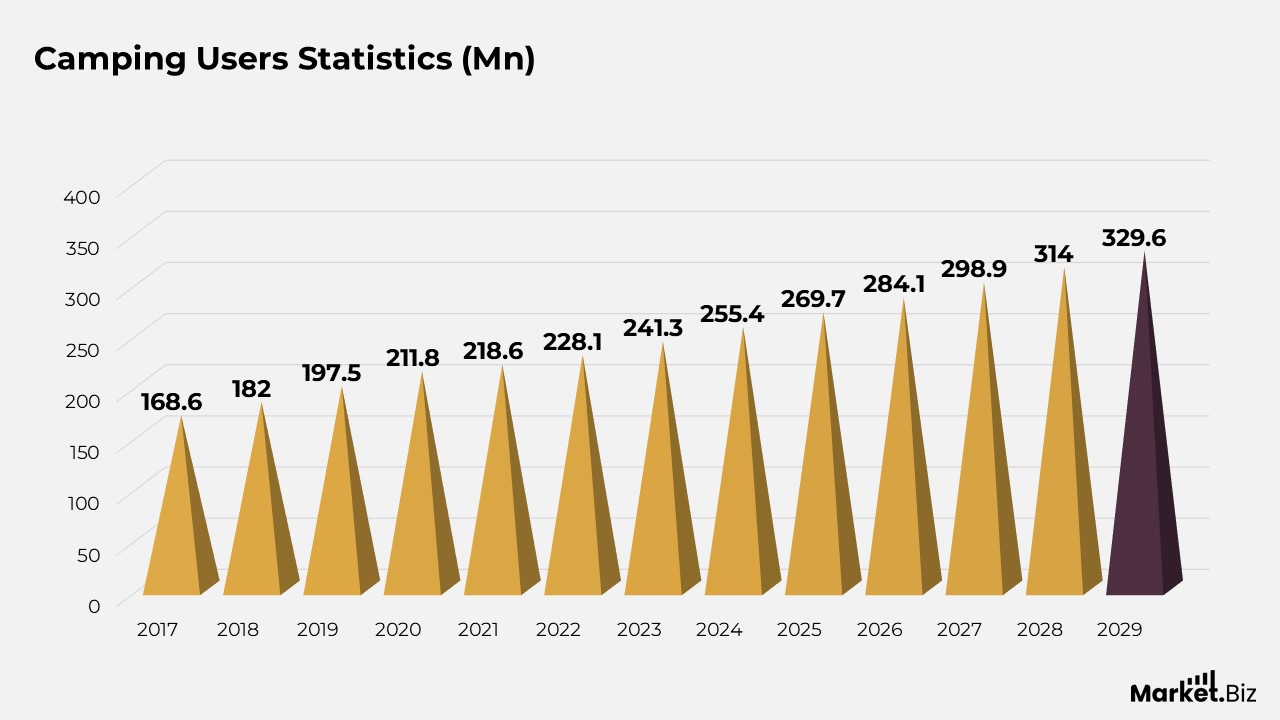 Glamping Statistics
