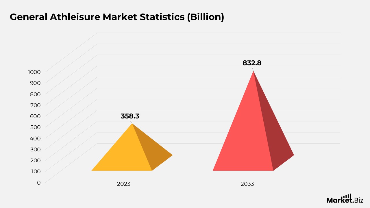 Athleisure Statistics