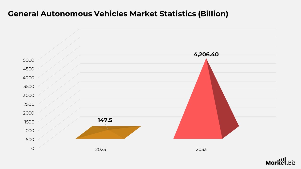 Autonomous Vehicles Statistics