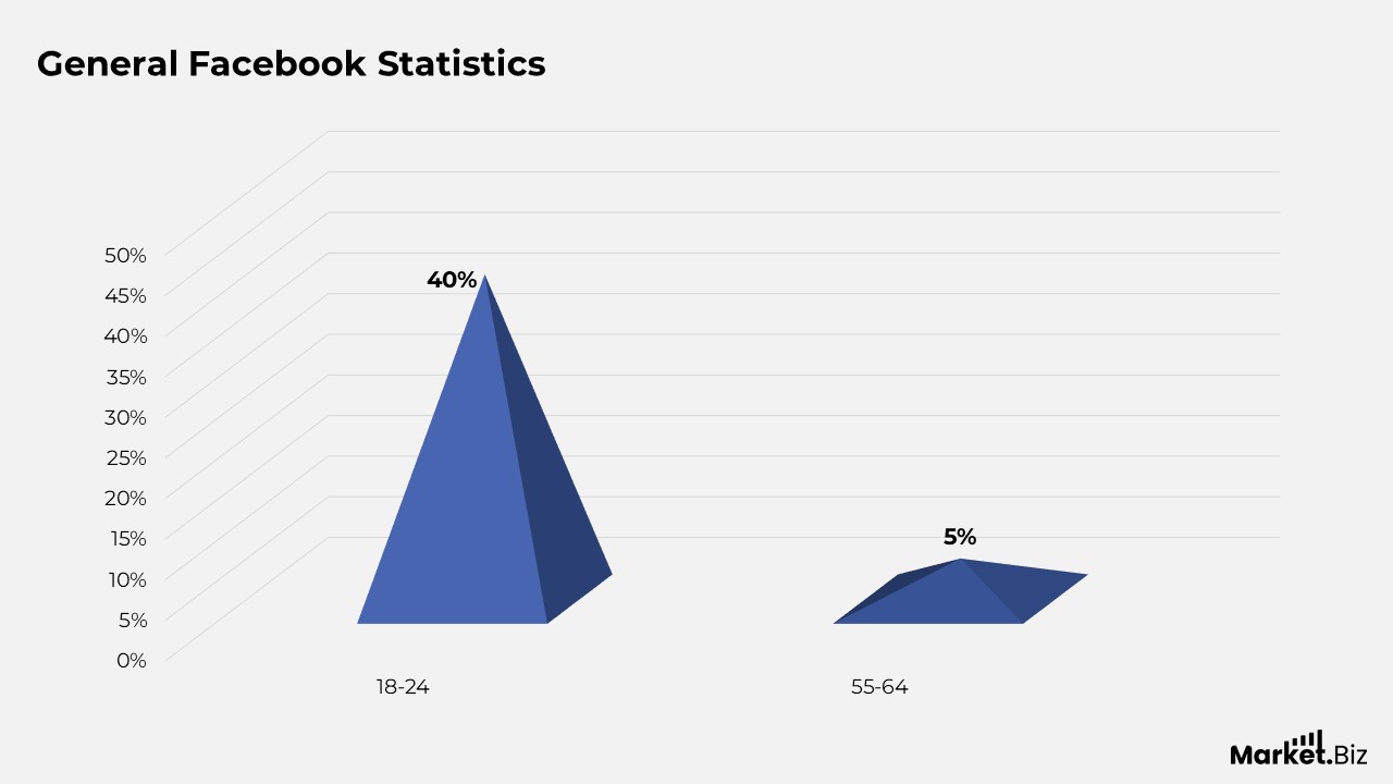 Facebook Statistics