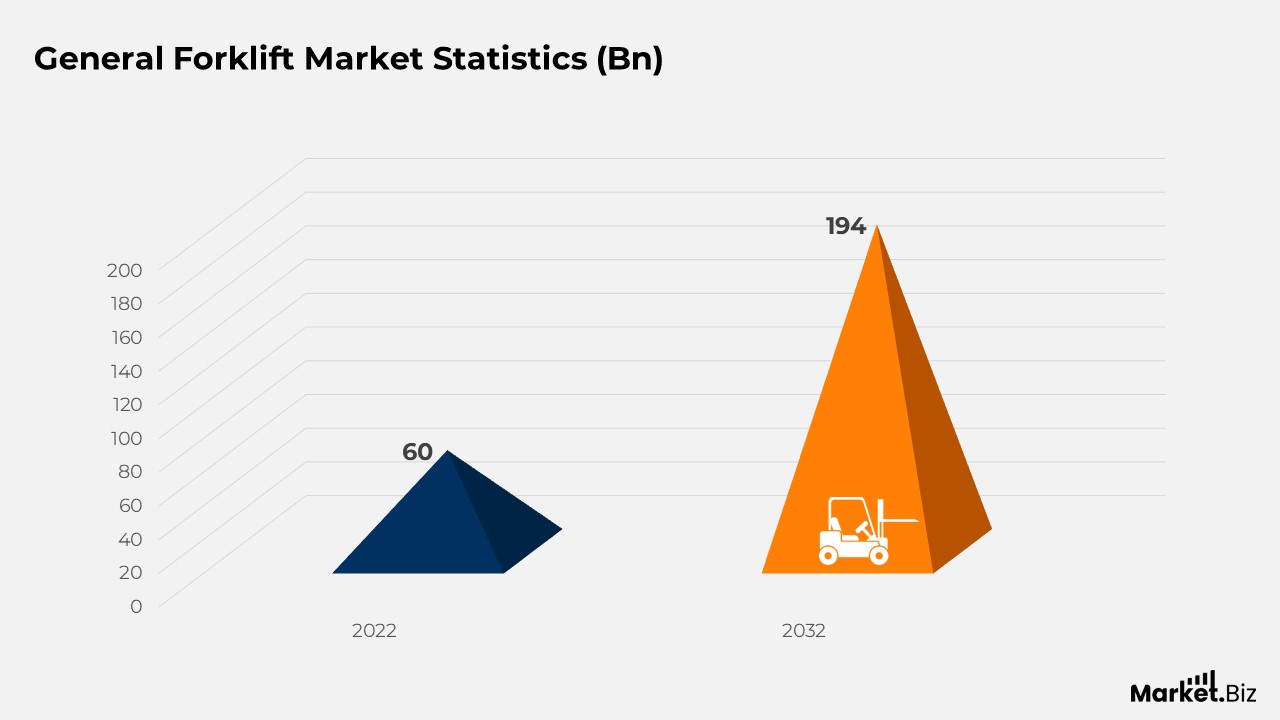 Forklift Statistics