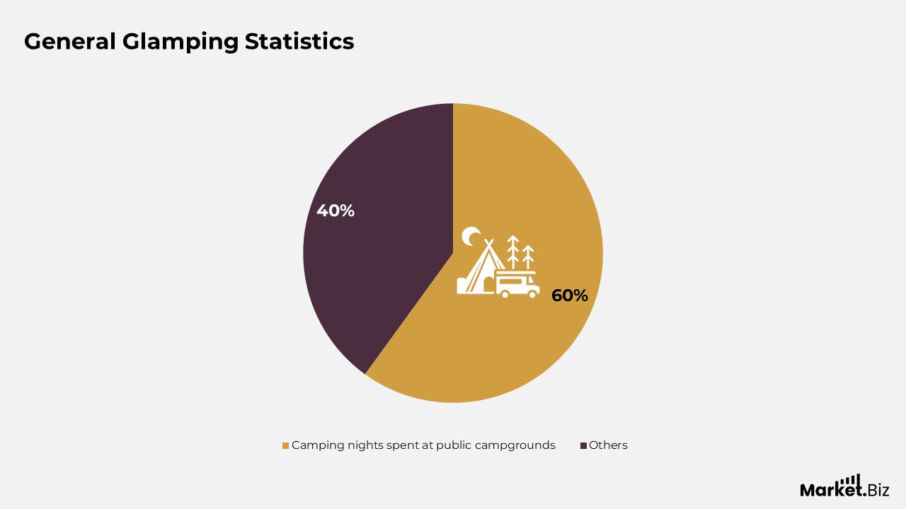 Glamping Statistics