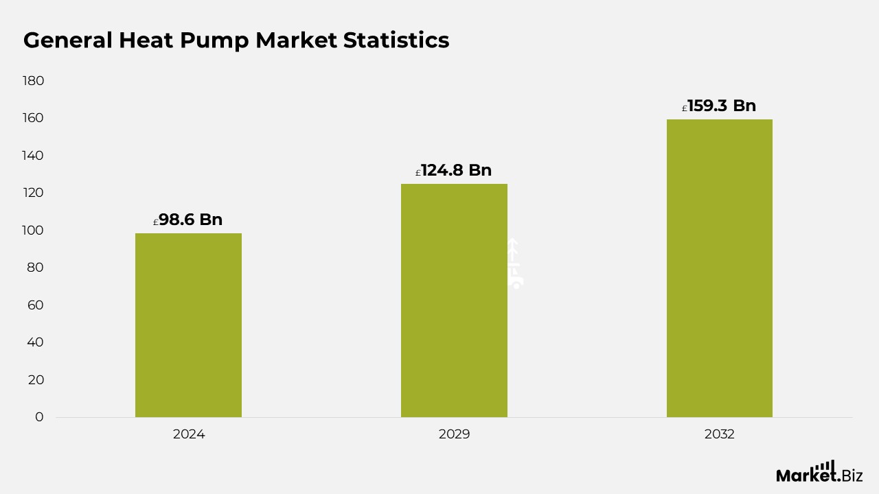 General Heat Pump Statistics