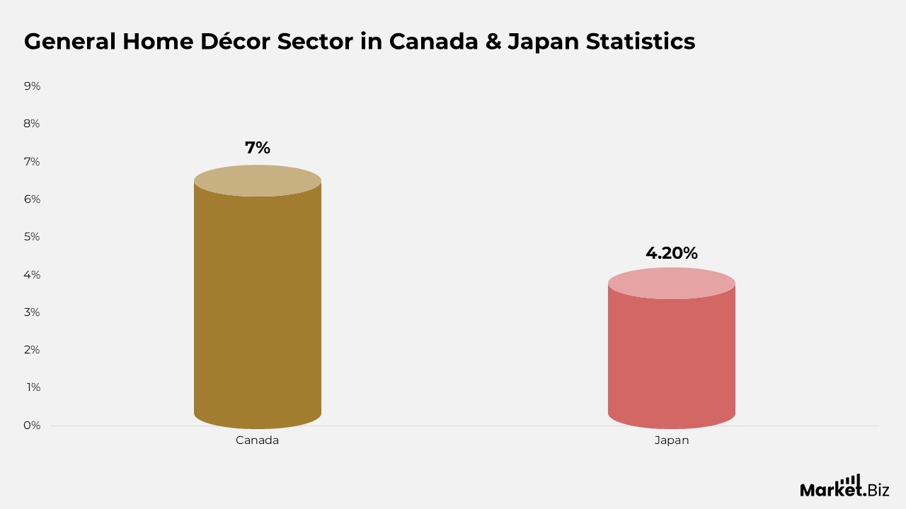 Home Decor Statistics