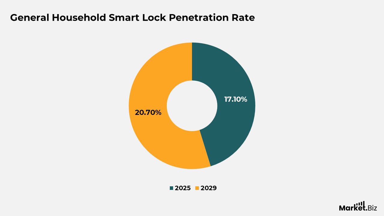 Smart Lock Statistics