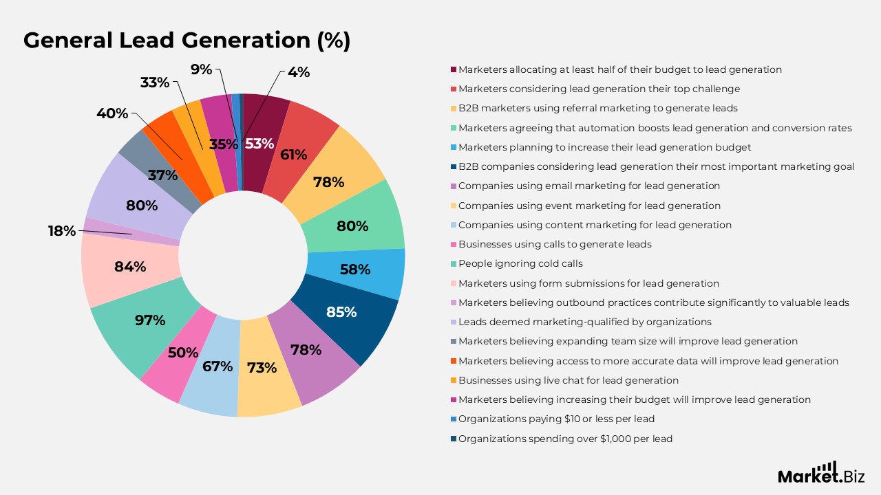 General Lead Generation Statistics