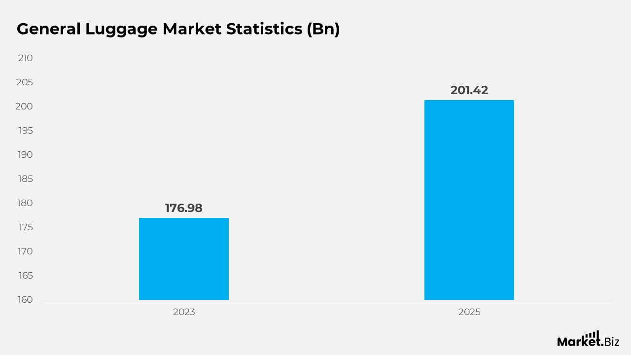 General Luggage Statistics