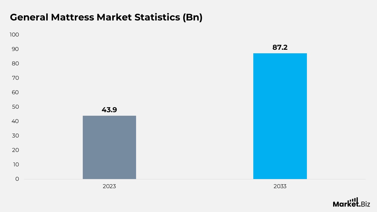 General Mattress Statistics