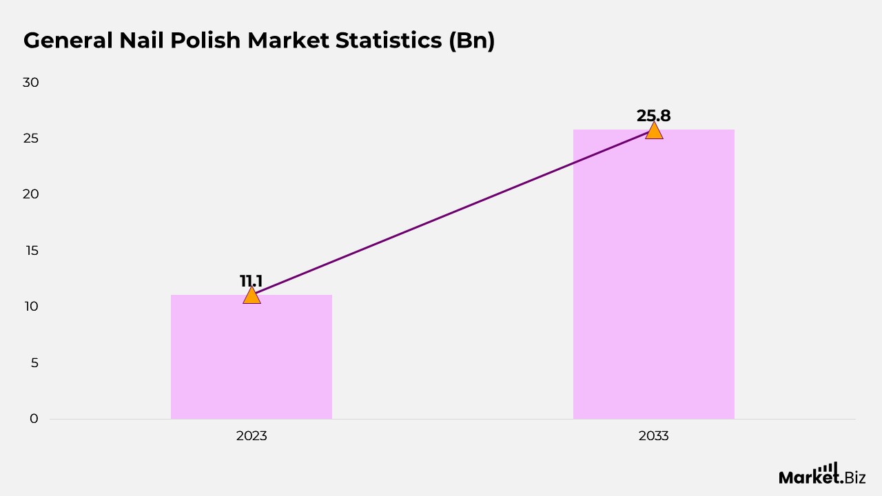 Nail Polish Statistics