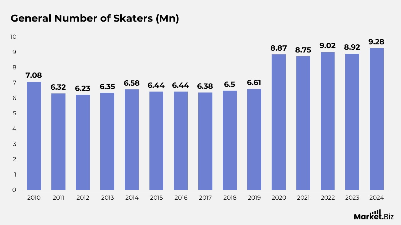 Skateboard Statistics