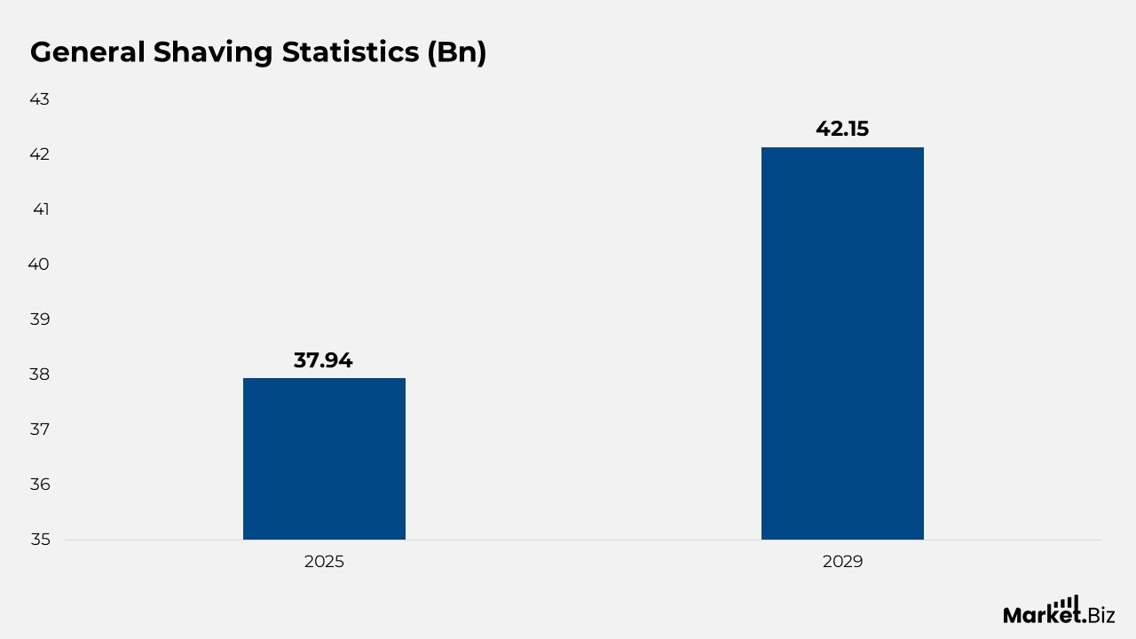 Shaving Statistics