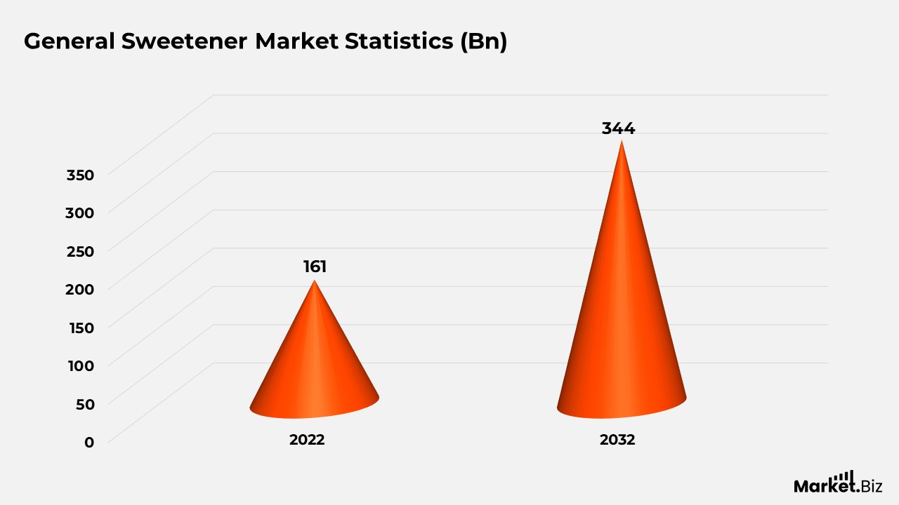 General Sweetener Statistics