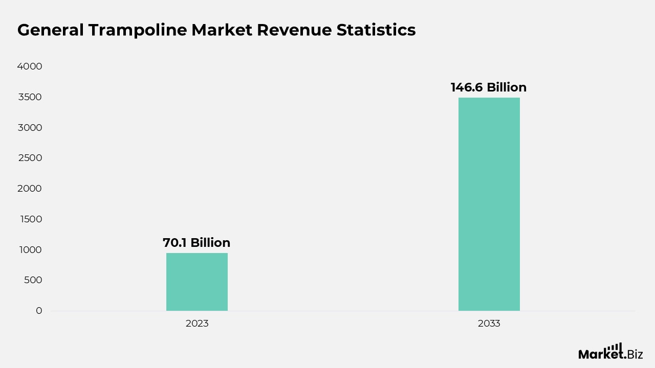 General Trampoline Market Revenue