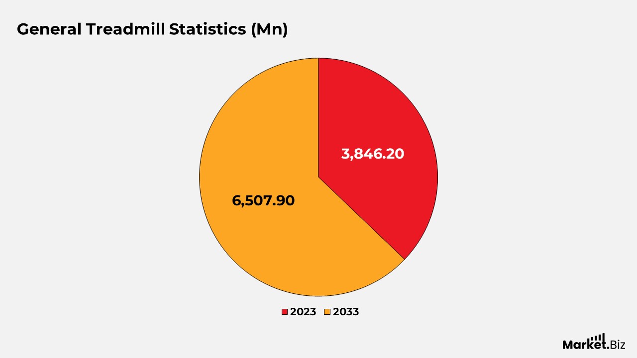 General Treadmill Statistics