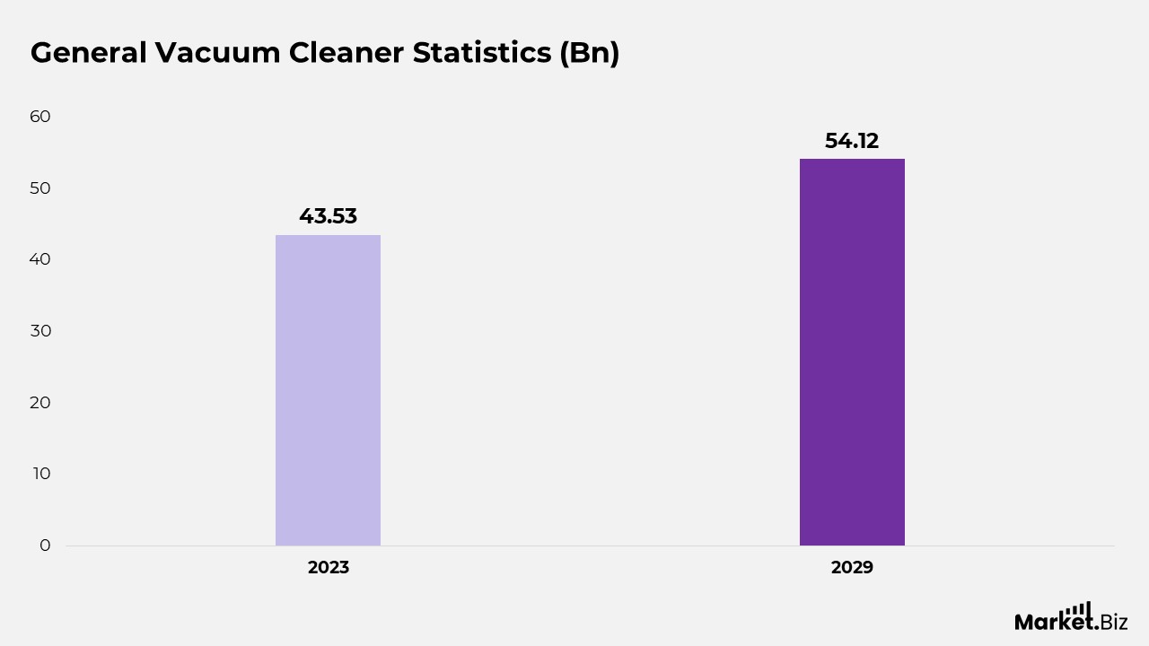 Vacuum Cleaner Statistics