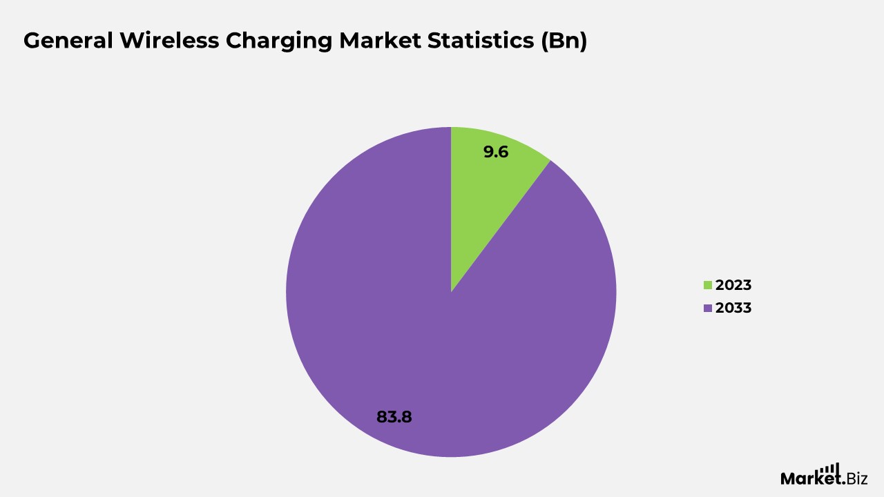 General Wireless Charging Statistics