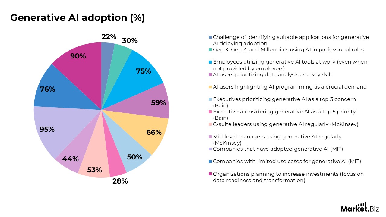 Generative AI adoption