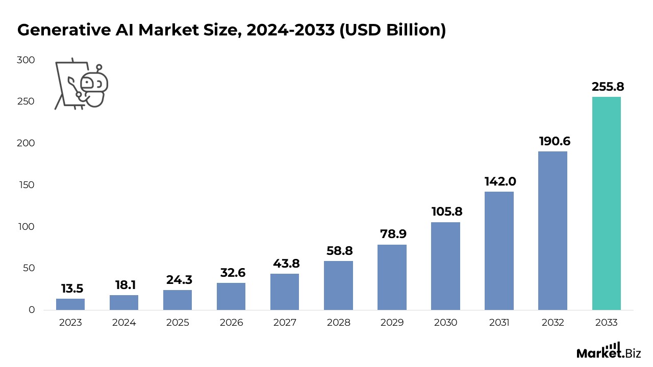Generative AI Market Size