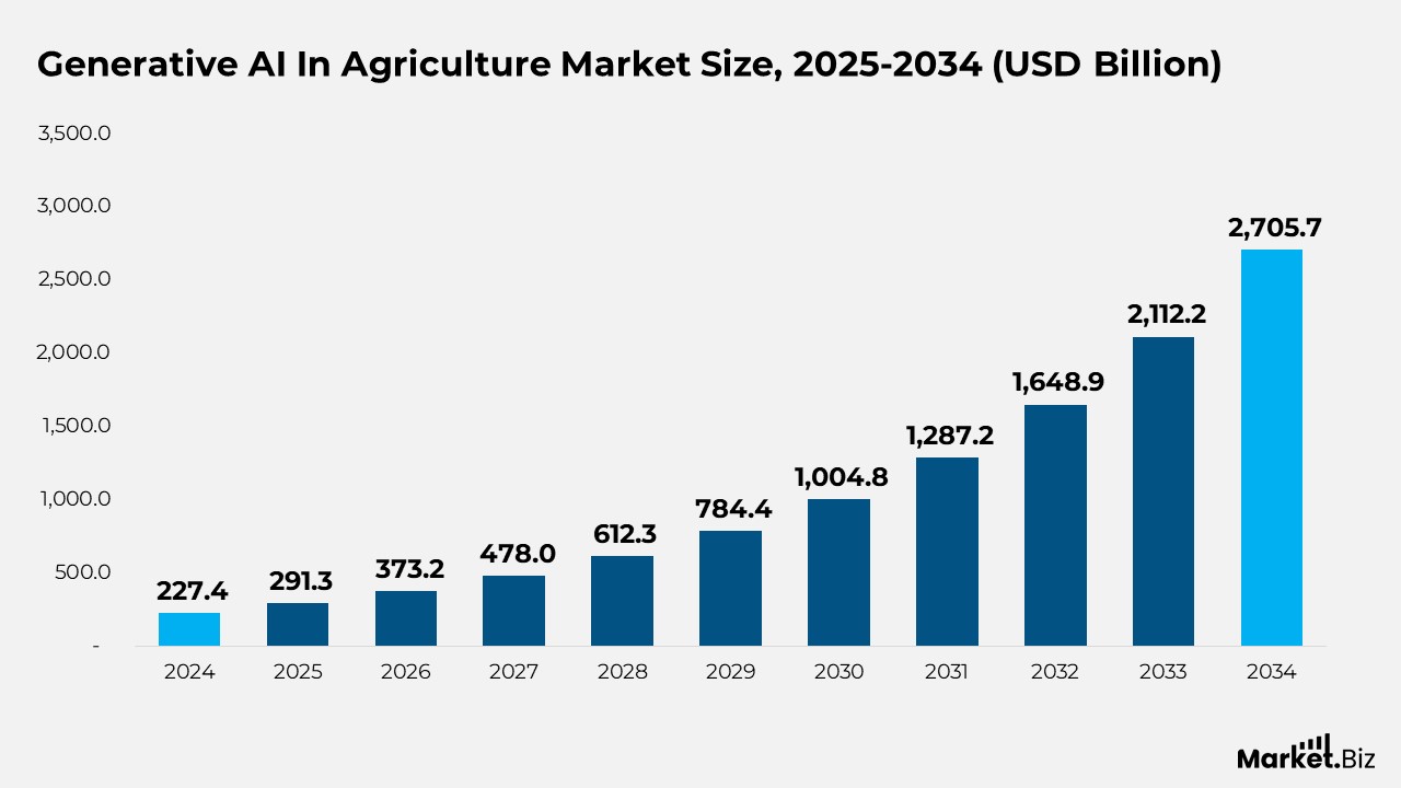 Generative AI In Agriculture Market Size