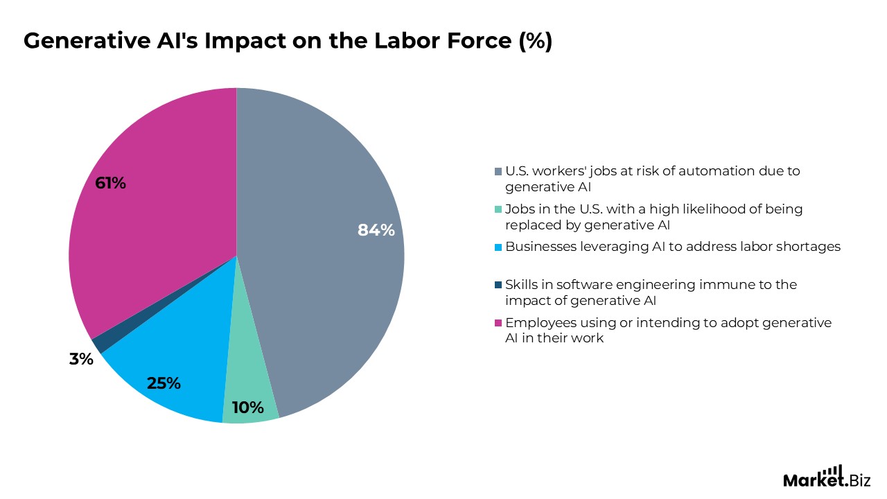 generative AI's impact on the labor force