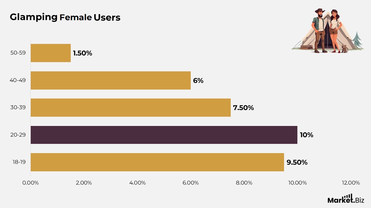 Glamping Female Users Statistics
