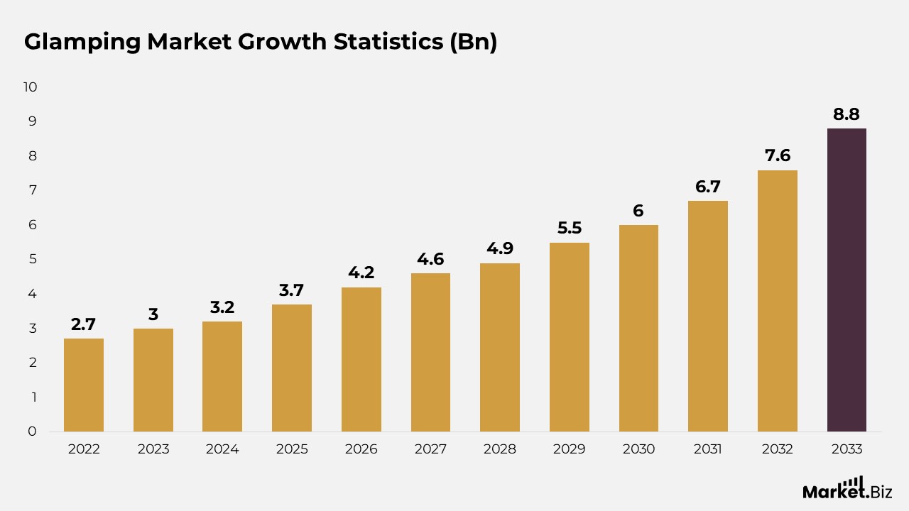 Glamping Market Growth Statistics