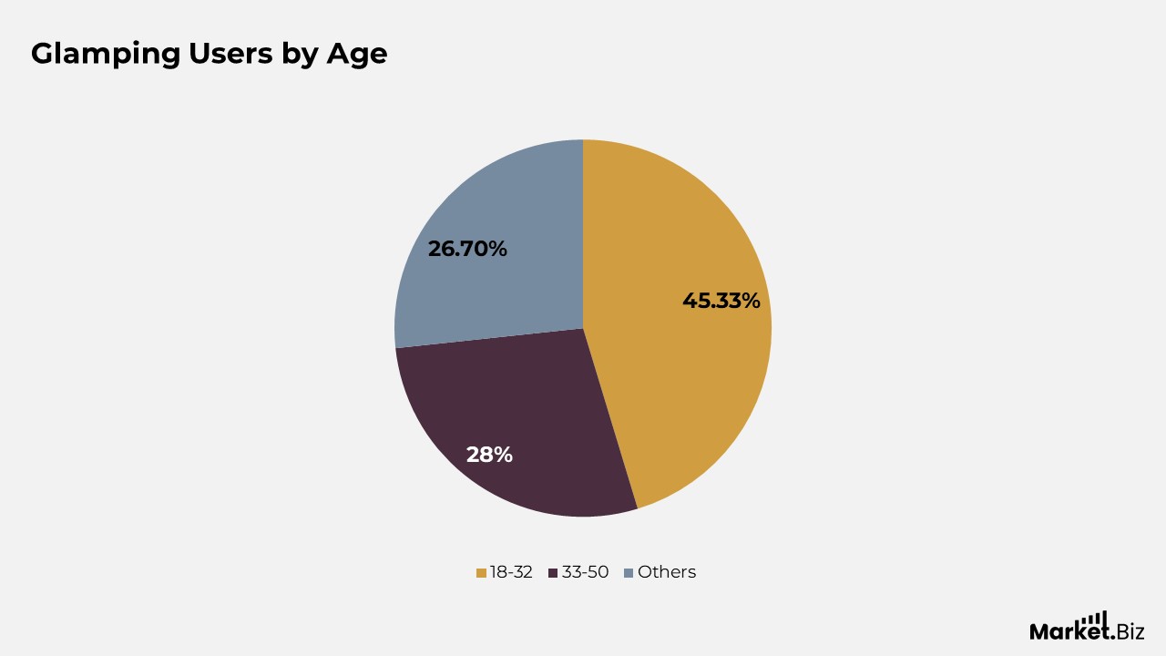 Glamping Users by Age Statistics