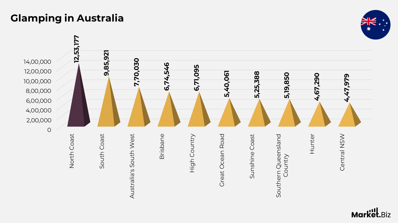 Glamping Statistics