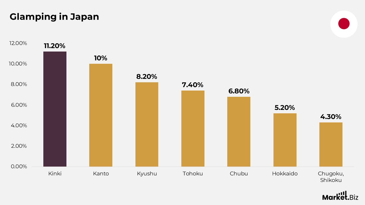 Glamping Statistics