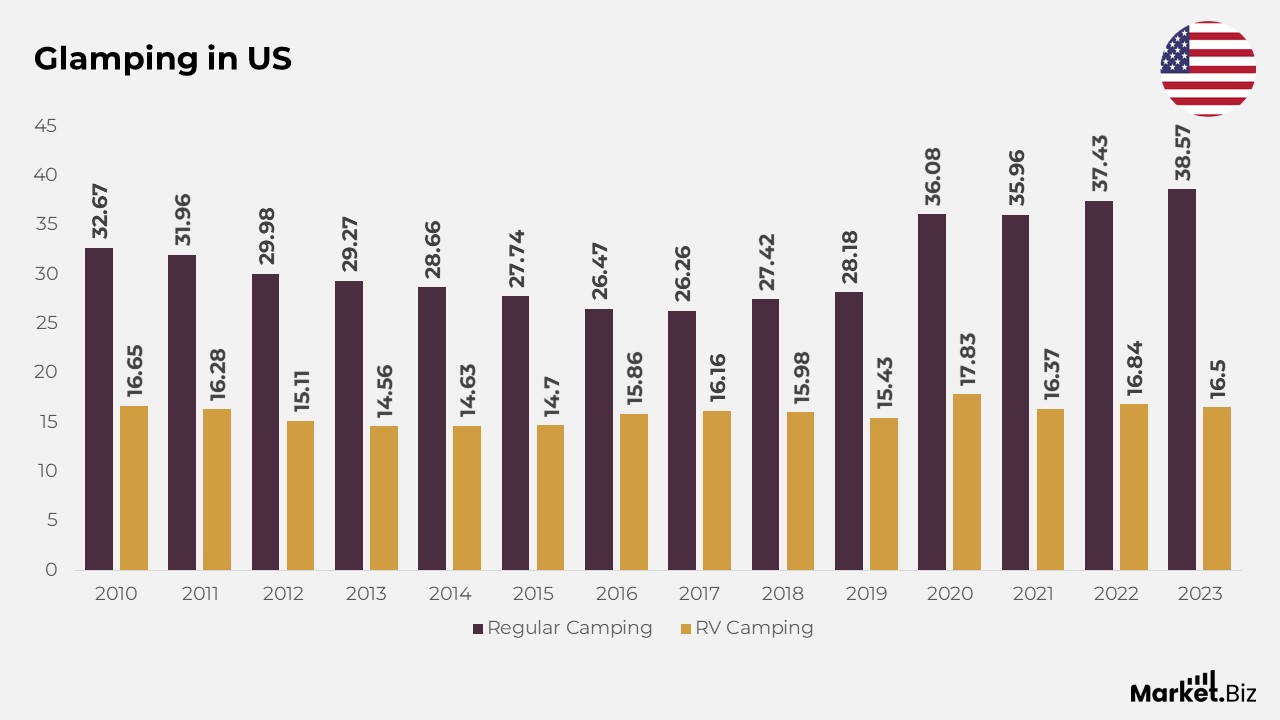 Glamping Statistics