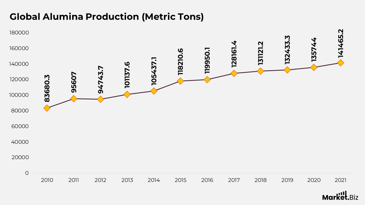 Global Alumina Production