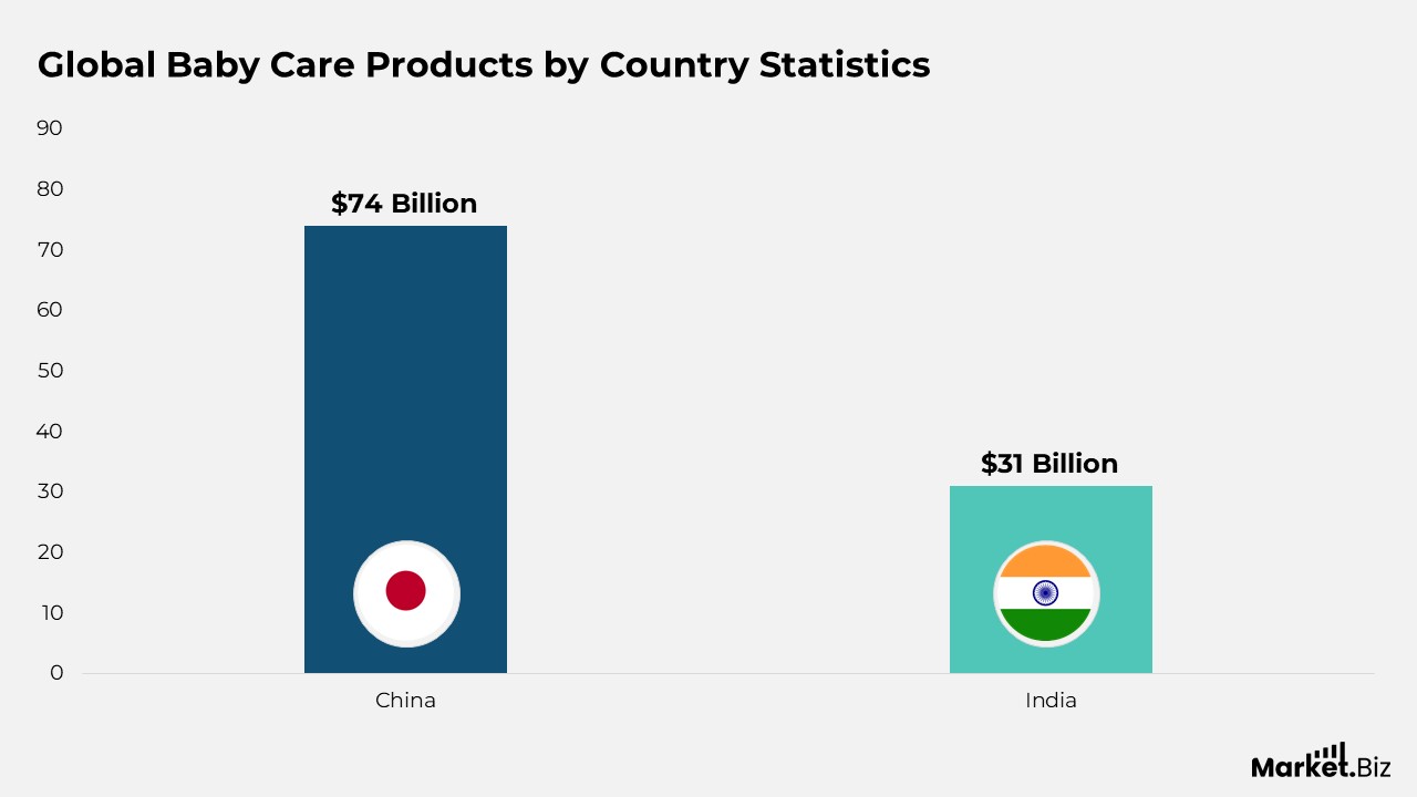 Global Baby Care Products Statistics