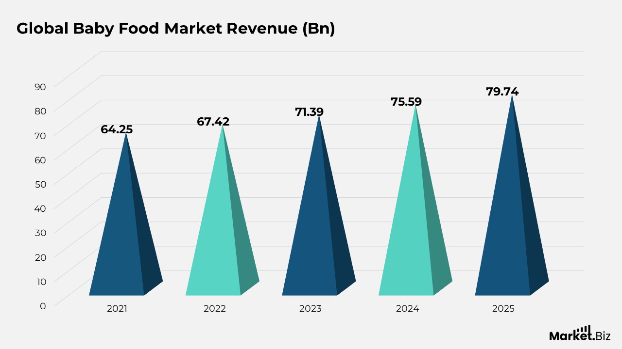 Baby Products Statistics