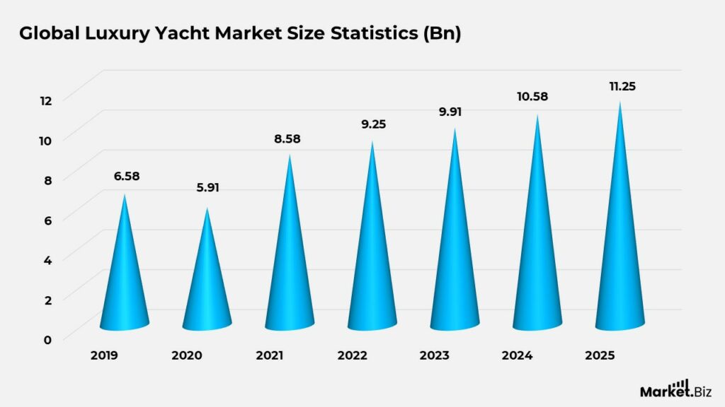 Yacht Statistics